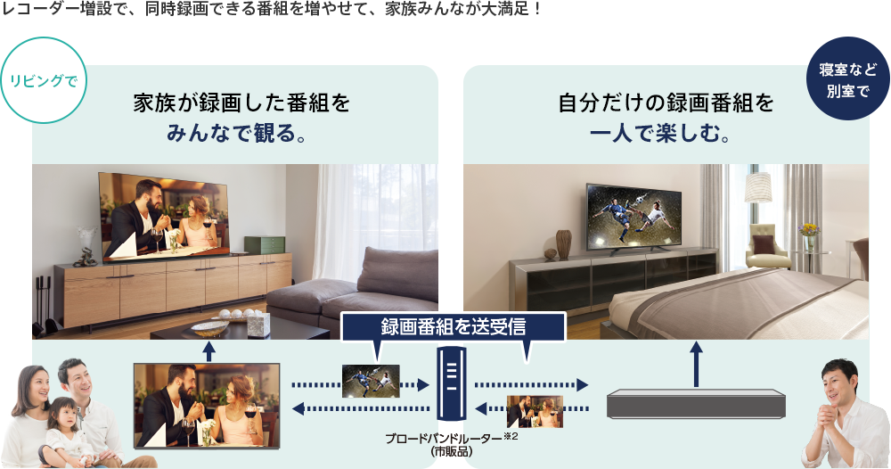 レコーダー増設で、同時録画できる番組を増やせて、家族みんなが大満足!