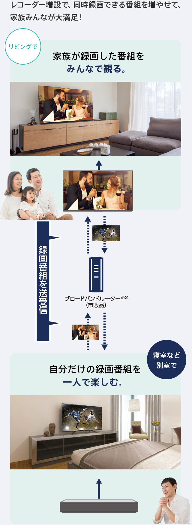 レコーダー増設で、同時録画できる番組を増やせて、家族みんなが大満足!