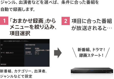 ジャンル、出演者などを選べば、条件に合った番組を自動で録画します。