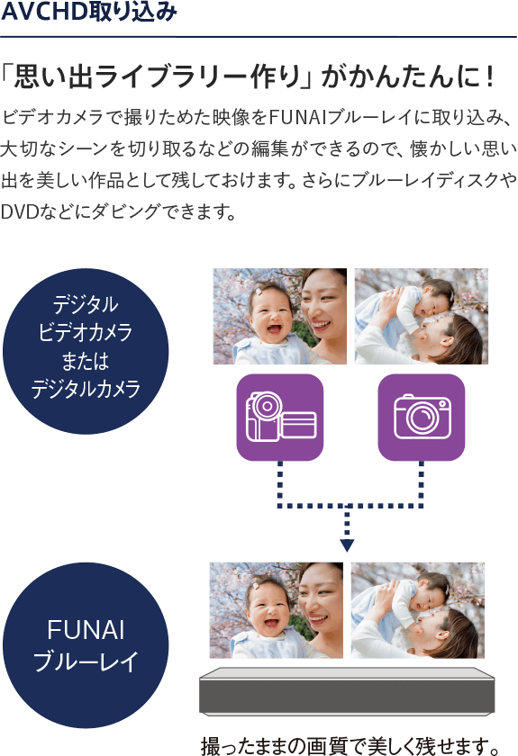 「思い出ライブラリー作り」がかんたんに!