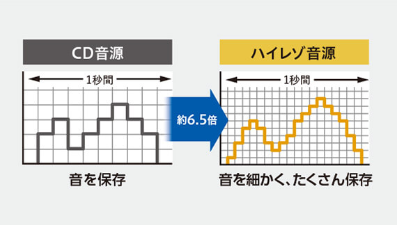 ハイレゾ音楽ファイル再生