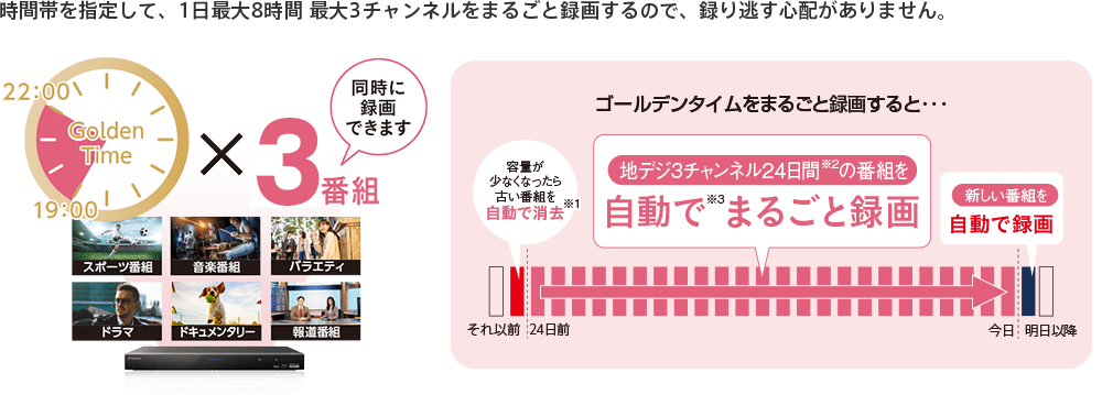 時間帯を指定して、1日最大8時間 最大3チャンネルをまるごと録画するので、録り逃す心配がありません。