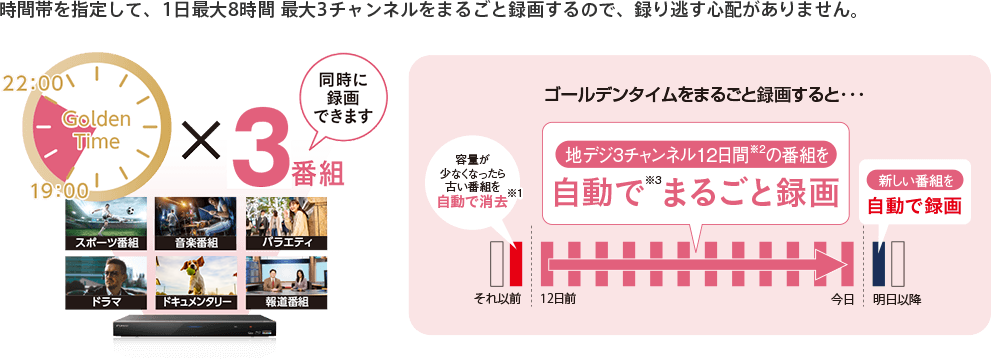 時間帯を指定して、1日最大8時間 最大3チャンネルをまるごと録画するので、録り逃す心配がありません。