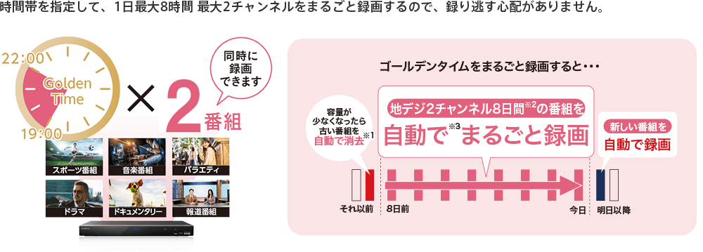 時間帯を指定して、1日最大8時間 最大2チャンネルをまるごと録画するので、録り逃す心配がありません。