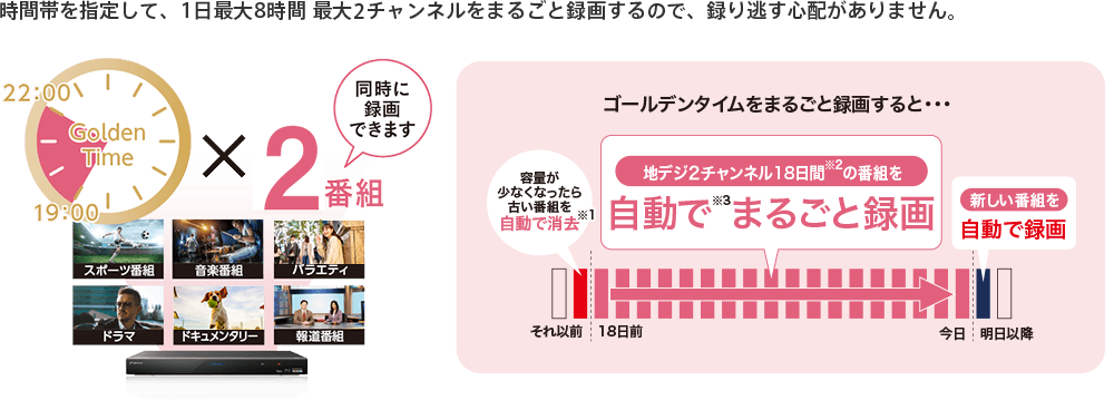 時間帯を指定して、1日最大8時間 最大2チャンネルをまるごと録画するので、録り逃す心配がありません。