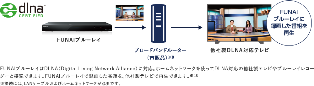 FUNAIブルーレイはDLNA(Digital Living Network Alliance)に対応。ホームネットワークを使ってDLNA対応の他社製テレビやブルーレイレコーダーと接続できます。FUNAIブルーレイで録画した番組を、他社製テレビで再生できます。※10 ※接続には、LANケーブルおよびホームネットワークが必要です。