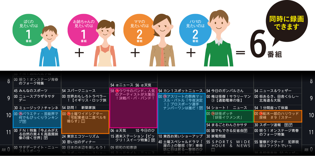 ファミリー向けなら、この一台!!好きな番組の放送時間が重なっても録り逃さない。