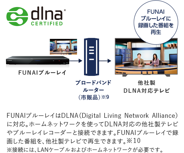 FUNAIブルーレイはDLNA(Digital Living Network Alliance)に対応。ホームネットワークを使ってDLNA対応の他社製テレビやブルーレイレコーダーと接続できます。FUNAIブルーレイで録画した番組を、他社製テレビで再生できます。※10 ※接続には、LANケーブルおよびホームネットワークが必要です。