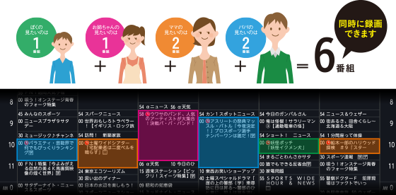 ファミリー向けなら、この一台!!好きな番組の放送時間が重なっても録り逃さない。