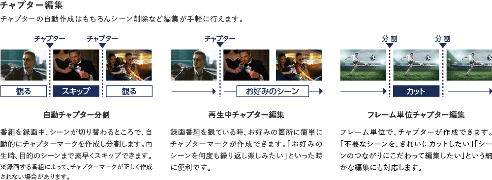 チャプター編集 チャプターの自動作成はもちろんシーン削除など編集が手軽に行えます。 自動チャプター分割 番組を録画中、シーンが切り替わるところで、自動的にチャプターマークを作成し分割します。再生時、目的のシーンまで素早くスキップできます。 ※録画する番組によって、チャプターマークが正しく作成されない場合があります。 再生中チャプター編集 録画番組を観ている時、お好みの箇所に簡単にチャプターマークが作成できます。「お好みのシーンを何度も繰り返し楽しみたい」といった時に便利です。 フレーム単位チャプター編集 フレーム単位チャプター編集
