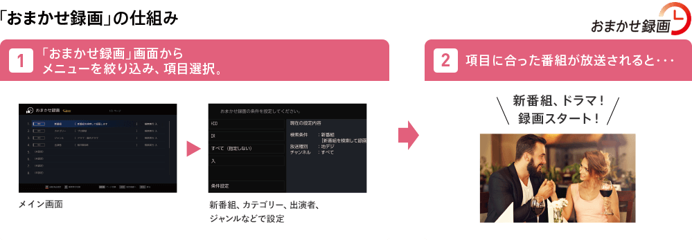 「おすすめ録画」の仕組み 1「おまかせ録画」画面から メニューを絞り込み、項目選択 メイン画面から新番組、カテゴリー、出演者、ジャンルなどで設定。2 項目に合った番組が放送されると・・・新番組、ドラマ!録画スタート!