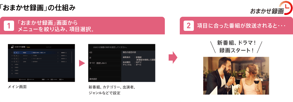 「おすすめ録画」の仕組み 1「おまかせ録画」画面から メニューを絞り込み、項目選択 メイン画面から新番組、カテゴリー、出演者、ジャンルなどで設定。2 項目に合った番組が放送されると・・・新番組、ドラマ！録画スタート！