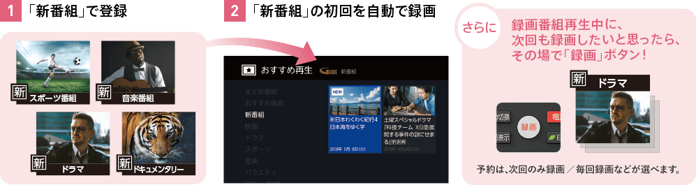 1 「新番組」で登録 2 「新番組」の初回を自動で録画 さらに録画番組再生中に、次回も録画したいと思ったら、その場で「録画」ボタン! 予約は、次回のみ録画/毎回録画などが選べます。