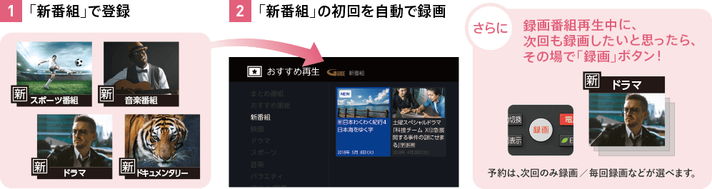 1 「新番組」で登録 2 「新番組」の初回を自動で録画 さらに録画番組再生中に、次回も録画したいと思ったら、その場で「録画」ボタン！ 予約は､次回のみ録画/毎回録画などが選べます。