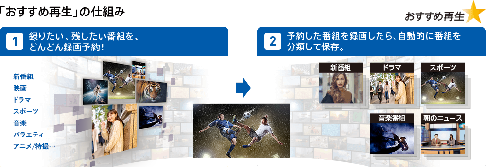 「おすすめ再生」の仕組み 1 録りたい、残したい番組を、 どんどん録画予約! 2 予約した番組を録画したら、自動的に番組を分類して保存。