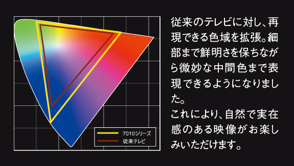 従来のテレビに対し、再現できる色域を拡張。細部まで鮮明さを保ちながら微妙な中間色まで表現できるようになりました。これにより、自然で実在感のある映像がお楽しみいただけます。