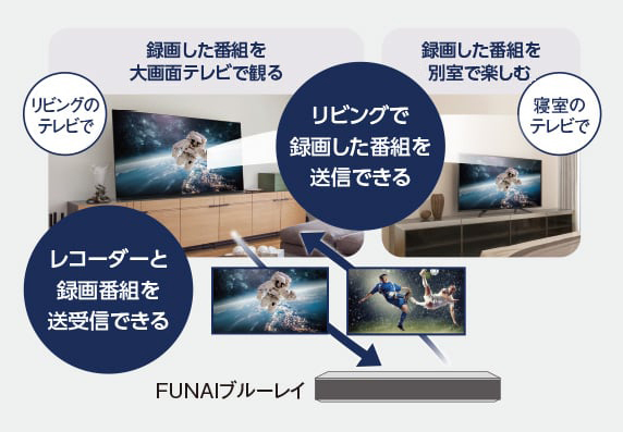 リビングのテレビで 録画した番組を大画面テレビで観る レコーダーと録画番組を送受信できる 寝室のテレビで 録画した番組を別室で楽しむ リビングで録画した番組を送信できる