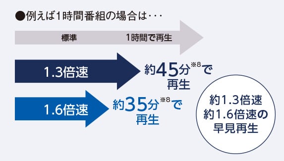 例えば1時間番組の場合は・・・標準 1時間で再生 1.3倍速 約45分※8で再生 1.6倍速 約35分※8で再生 約1.3倍速 約1.6倍速の早見再生