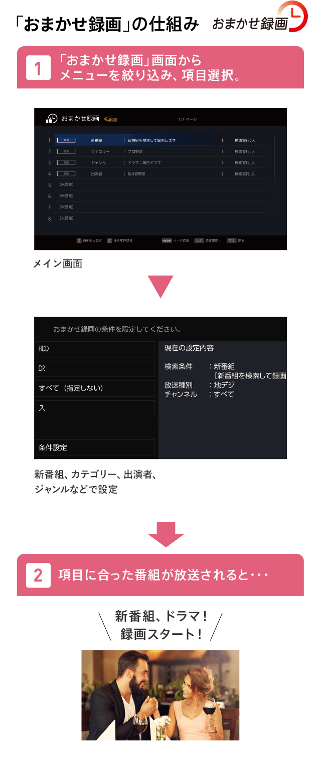 「おすすめ録画」の仕組み 1「おまかせ録画」画面から メニューを絞り込み、項目選択 メイン画面から新番組、カテゴリー、出演者、ジャンルなどで設定。2 項目に合った番組が放送されると・・・新番組、ドラマ!録画スタート!