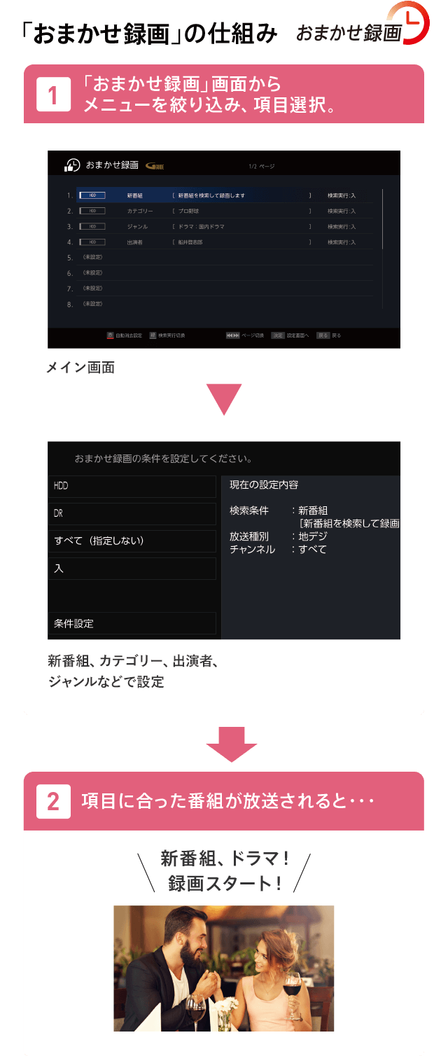 「おすすめ録画」の仕組み 1「おまかせ録画」画面から メニューを絞り込み、項目選択 メイン画面から新番組、カテゴリー、出演者、ジャンルなどで設定。2 項目に合った番組が放送されると・・・新番組、ドラマ！録画スタート！