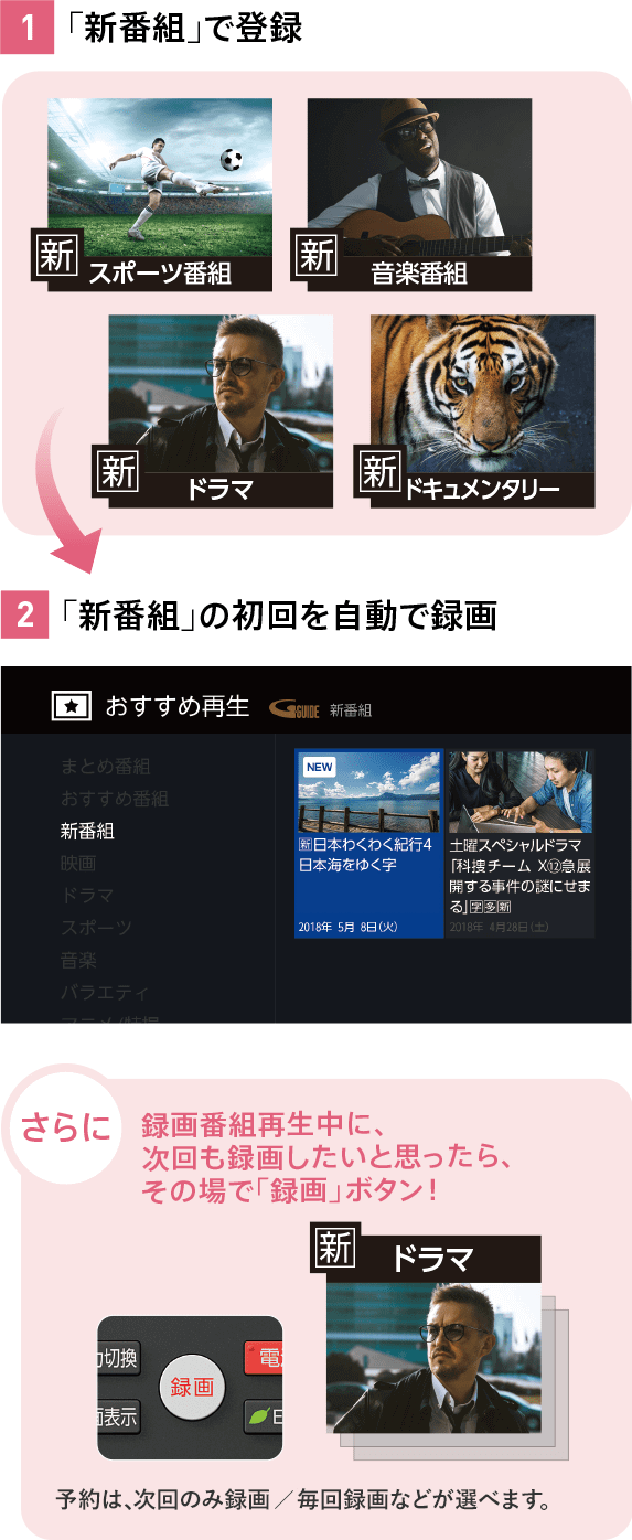 1 「新番組」で登録 2 「新番組」の初回を自動で録画 さらに録画番組再生中に、次回も録画したいと思ったら、その場で「録画」ボタン! 予約は、次回のみ録画/毎回録画などが選べます。