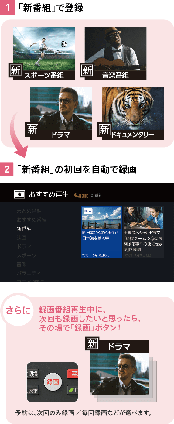 1 「新番組」で登録 2 「新番組」の初回を自動で録画 さらに録画番組再生中に、次回も録画したいと思ったら、その場で「録画」ボタン！ 予約は､次回のみ録画/毎回録画などが選べます。