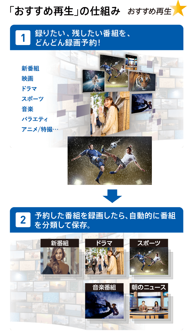 「おすすめ再生」の仕組み 1 録りたい、残したい番組を、 どんどん録画予約! 2 予約した番組を録画したら、自動的に番組を分類して保存。