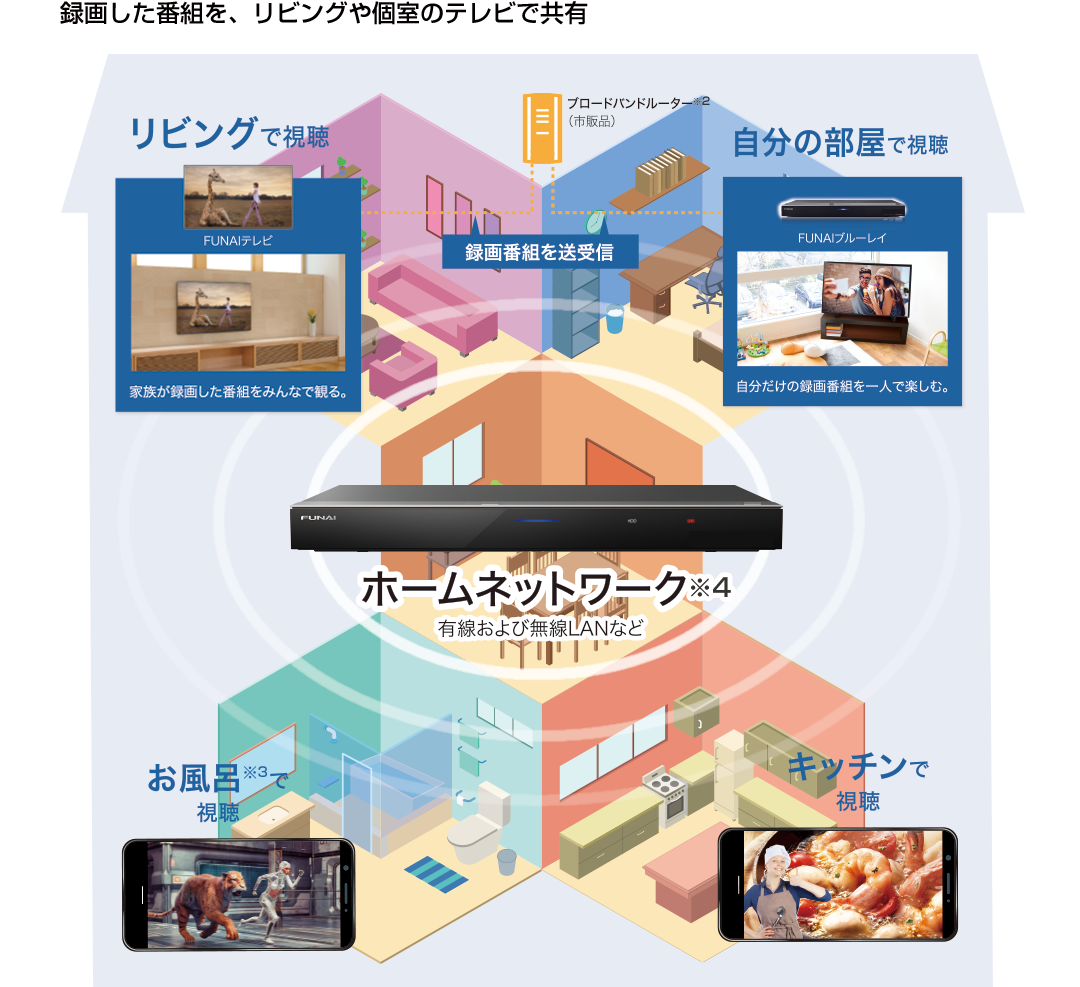 録画した番組を、リビングや個室のテレビで共有