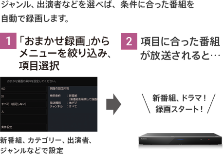 ジャンル、出演者などを選べば､条件に合った番組を自動で録画します。