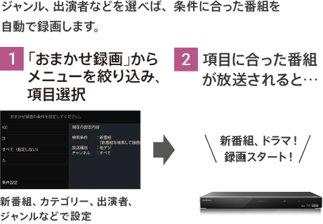 ジャンル、出演者などを選べば､条件に合った番組を自動で録画します。