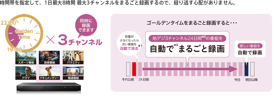 時間帯を指定して、1日最大8時間 最大3チャンネルをまるごと録画するので、録り逃す心配がありません。