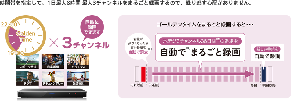 時間帯を指定して、1日最大8時間 最大3チャンネルをまるごと録画するので、録り逃す心配がありません。