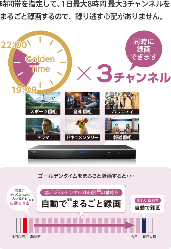時間帯を指定して、1日最大8時間 最大3チャンネルをまるごと録画するので、録り逃す心配がありません。