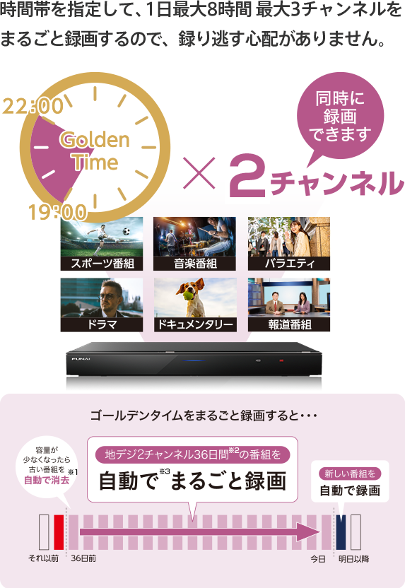時間帯を指定して、1日最大8時間 最大2チャンネルをまるごと録画するので、録り逃す心配がありません。