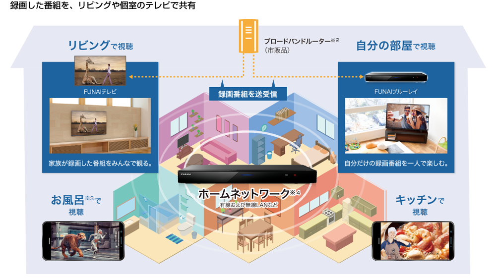 録画した番組を、リビングや個室のテレビで共有