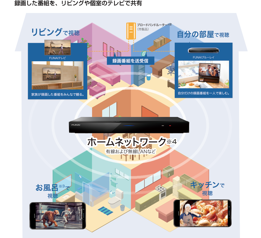 録画した番組を、リビングや個室のテレビで共有