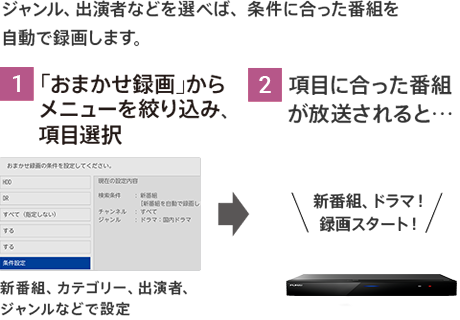 ジャンル、出演者などを選べば､条件に合った番組を自動で録画します。