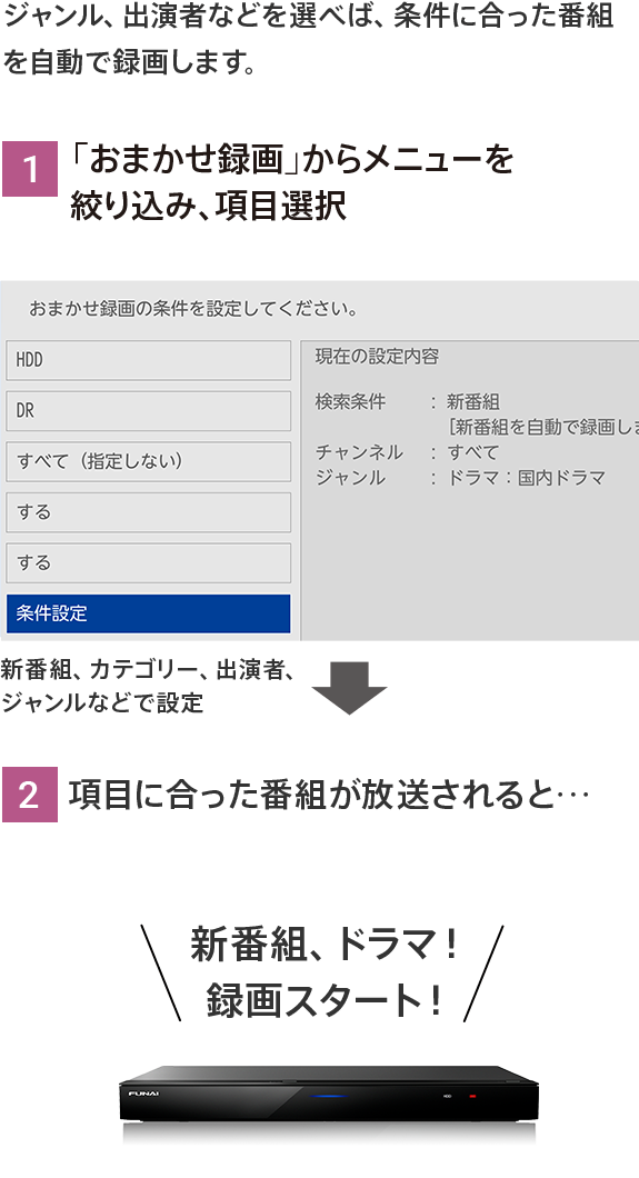 ジャンル、出演者などを選べば､条件に合った番組を自動で録画します。