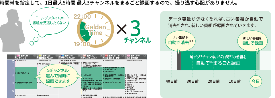 時間帯を指定して、1日最大8時間 最大2チャンネルをまるごと録画するので、録り逃す心配がありません。