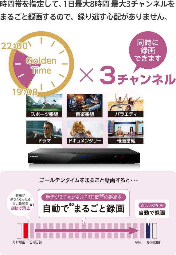 時間帯を指定して、1日最大8時間 最大2チャンネルをまるごと録画するので、録り逃す心配がありません。