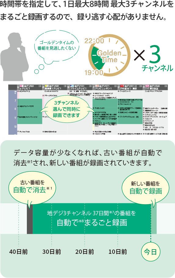 時間帯を指定して、1日最大8時間 最大2チャンネルをまるごと録画するので、録り逃す心配がありません。