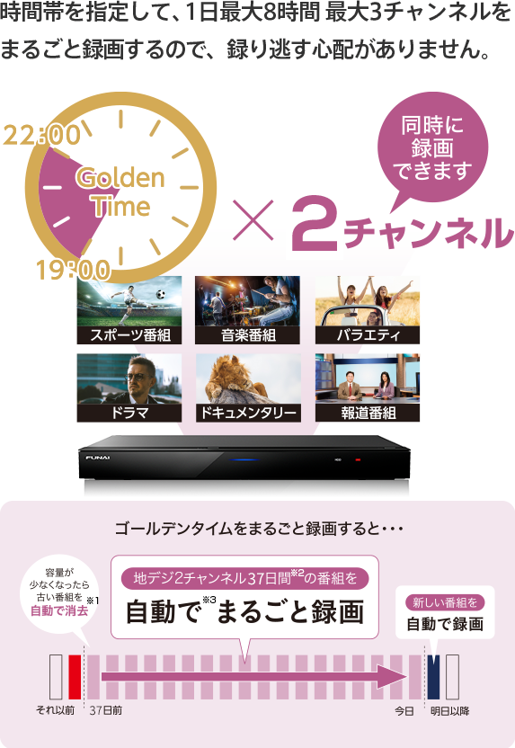 時間帯を指定して、1日最大8時間 最大2チャンネルをまるごと録画するので、録り逃す心配がありません。
