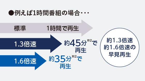 音声付き早見再生