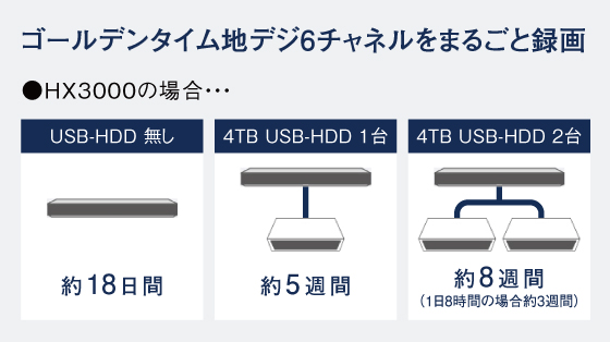 3.分類した項目ごとに番組名を表示。だから選びやすい！