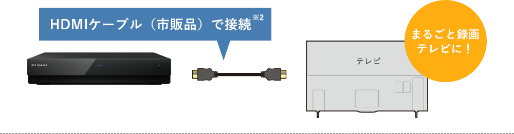 HDMIケーブル(市販品)で接続、まるごと録画テレビに!