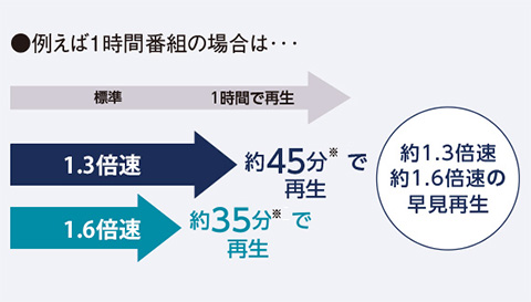 音声付き早見再生