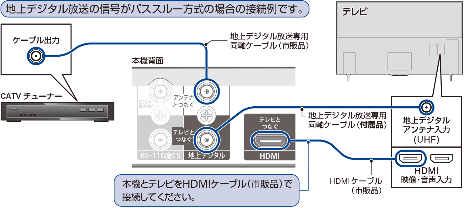 ケーブルテレビ接続図例