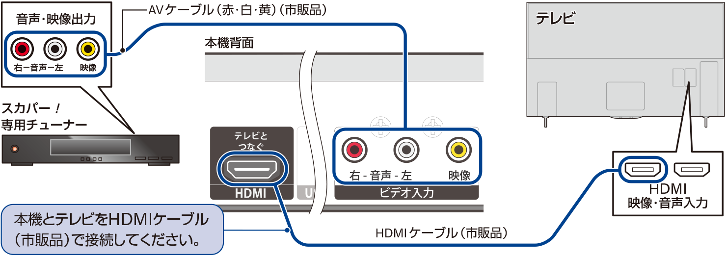 ケーブルテレビ接続図例