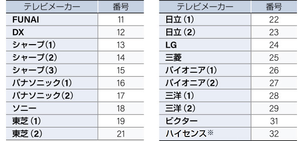 リモコン各社対応表1