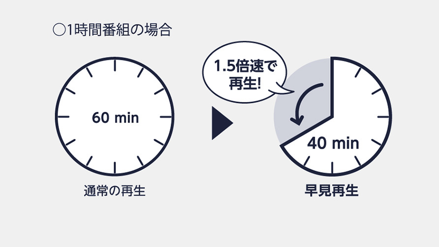 音声付き早見再生